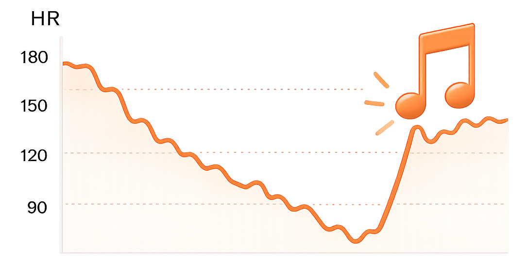 A heart-rate graph falling during recovery then spiking back up as a music note plays, illustrating an intense track interrupting the recovery interval