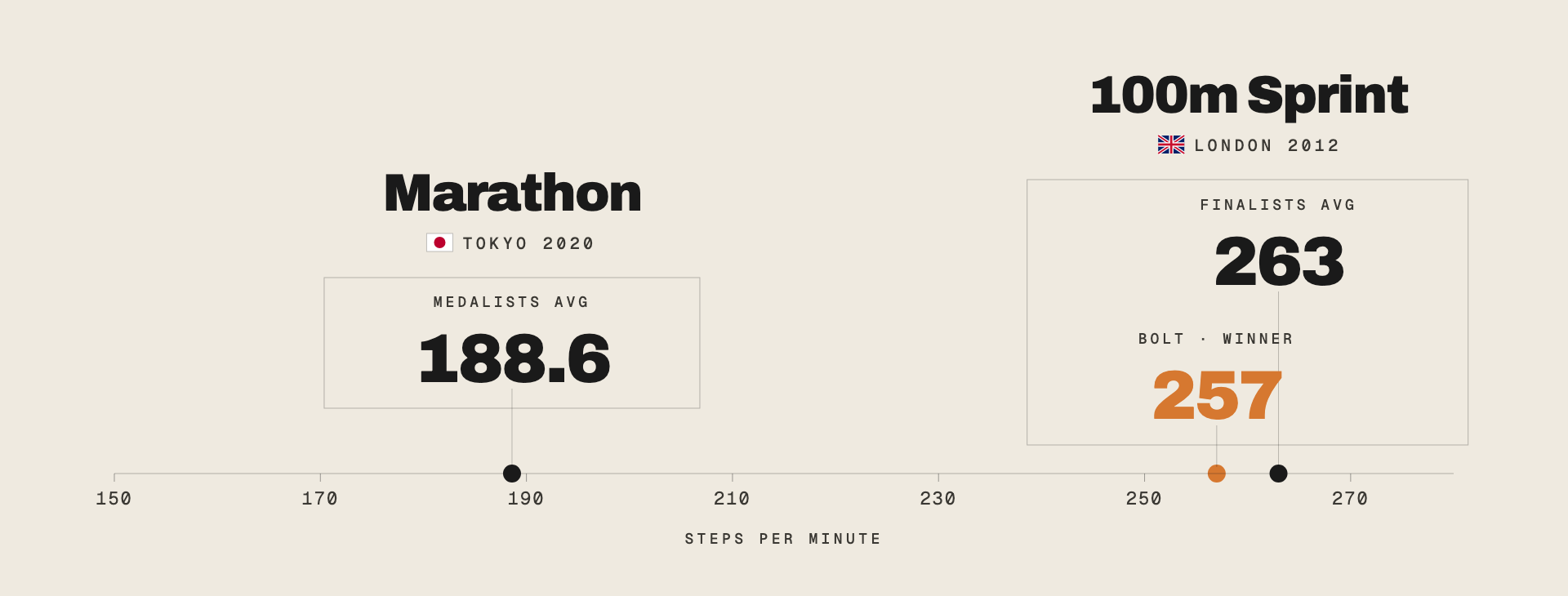 Running cadence comparison: Tokyo 2020 Olympic marathon medalists averaged 188.6 SPM, while London 2012 Olympic 100 m sprint finalists averaged 263 SPM and Usain Bolt ran at 257 SPM